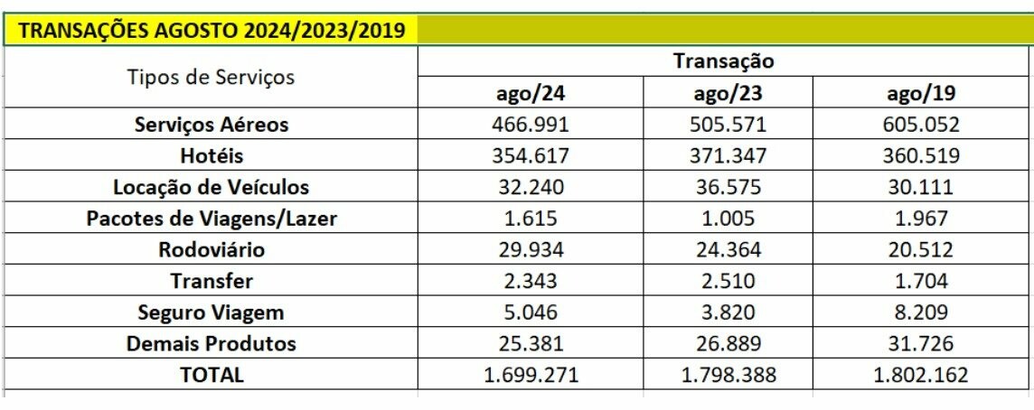 Dados divulgados pela Abracorp comparam os meses de agosto de 2024, 2023 e 2019