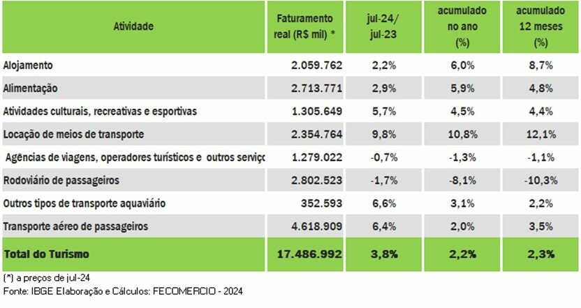 Dados divulgados pela FecomércioSP