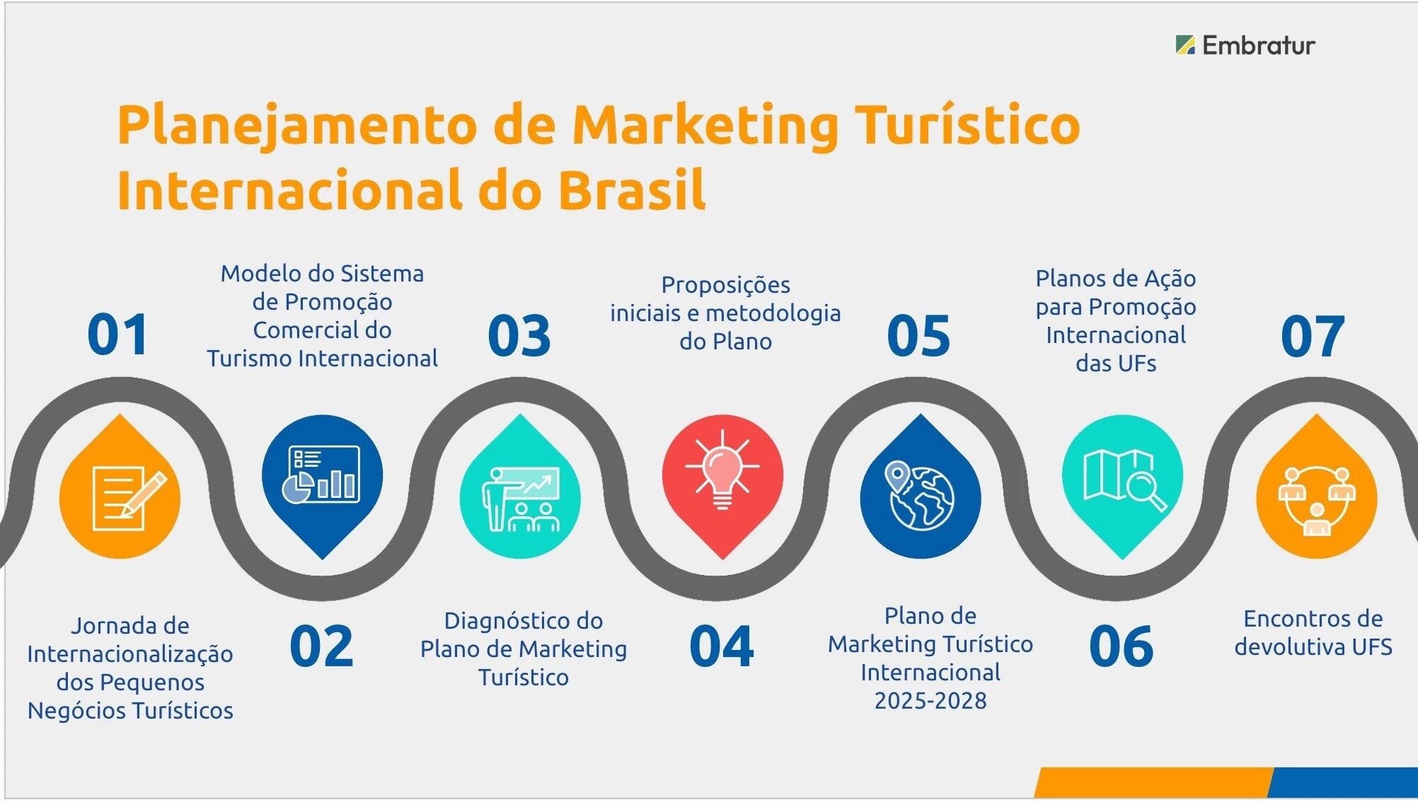 De setembro a dezembro, a Embratur apresenta as proposições iniciais do Plano de Marketing e dos Planos de Promoção Turística Internacional dos estados