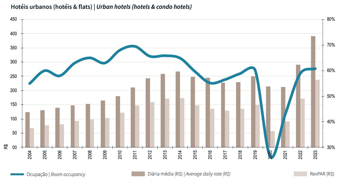 Curva mostra diária média, ocupação e RevPAR dos hotéis urbanos brasileiros de 2004 a 2023