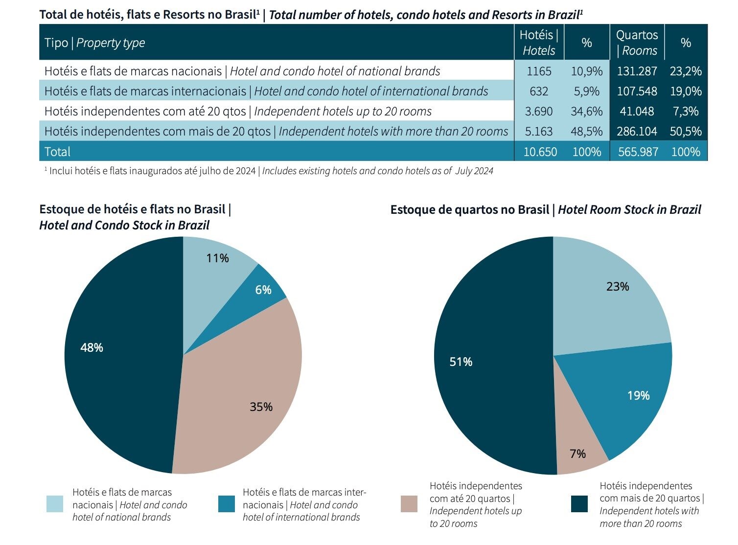 Dados divulgados pelo estudo da JLL