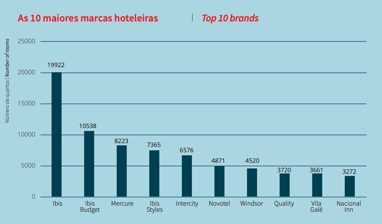 Top 10 das bandeiras com mais número de quartos abertos