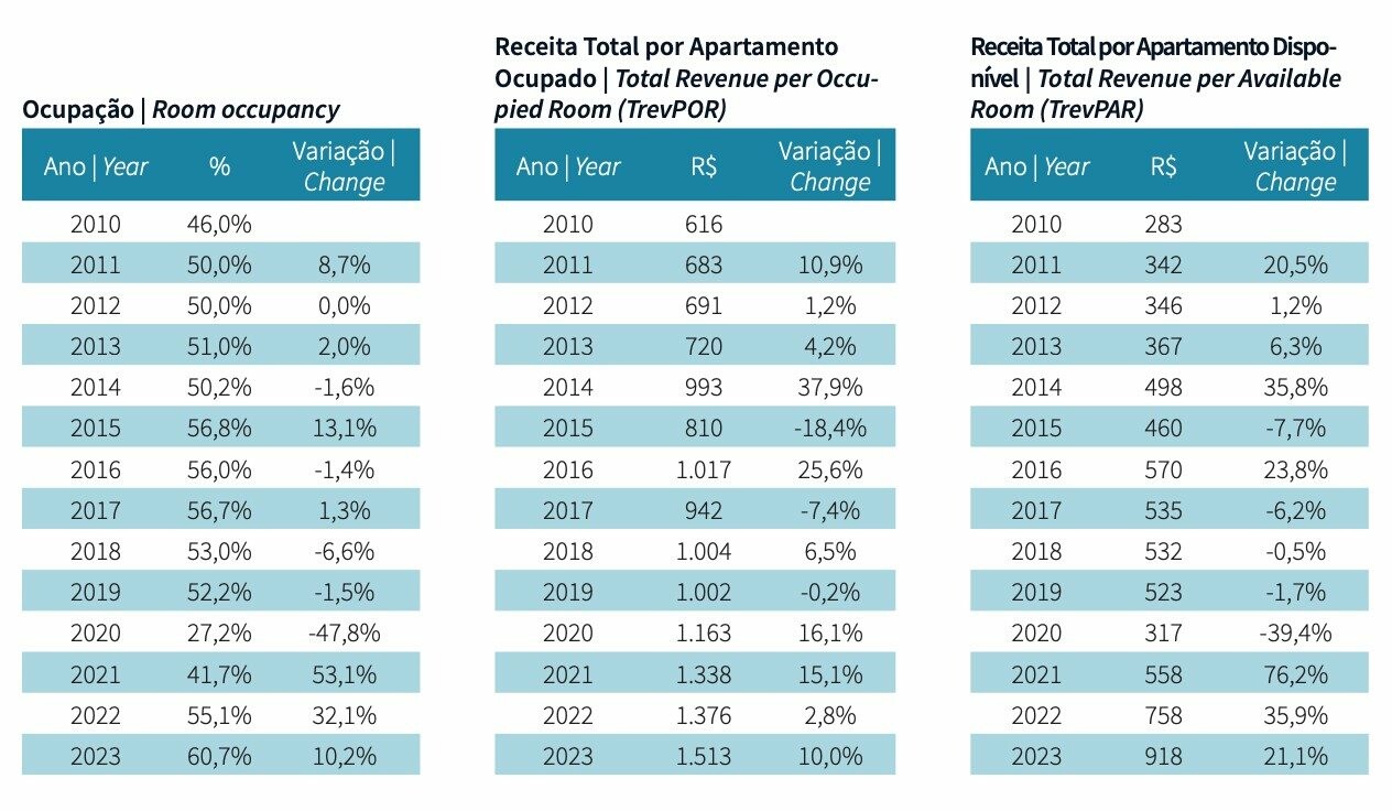 Ocupação, receita total por apartamento ocupado e receita total por apartamento disponível dos resorts entre 2010 e 2023