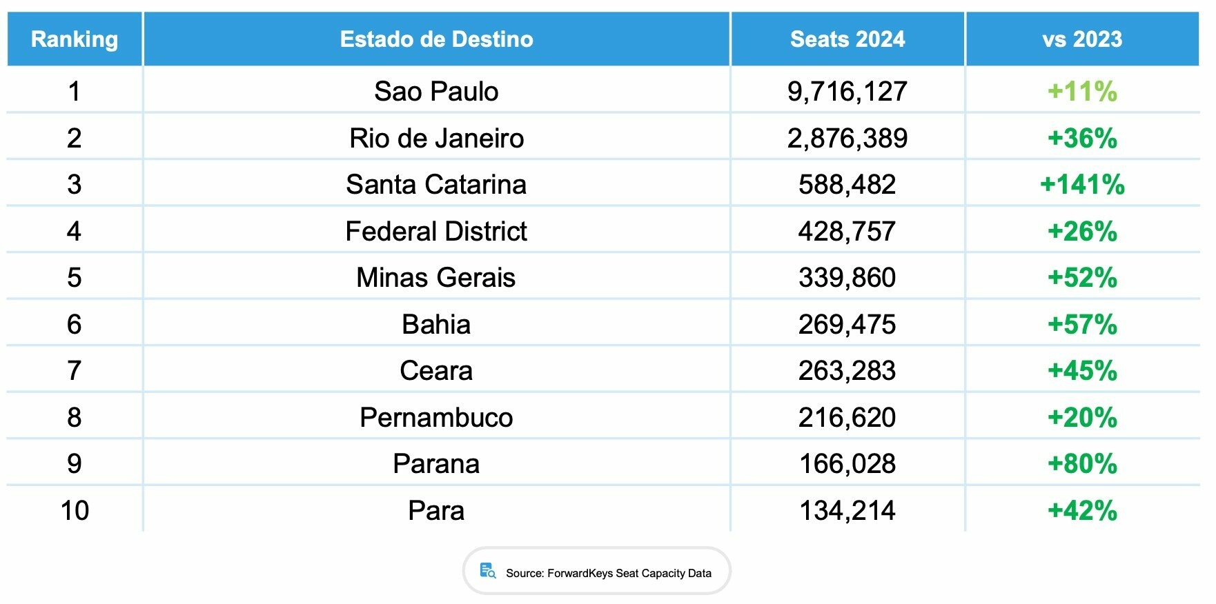 Estados que mais vão receber assentos de voos internacionais em 2024