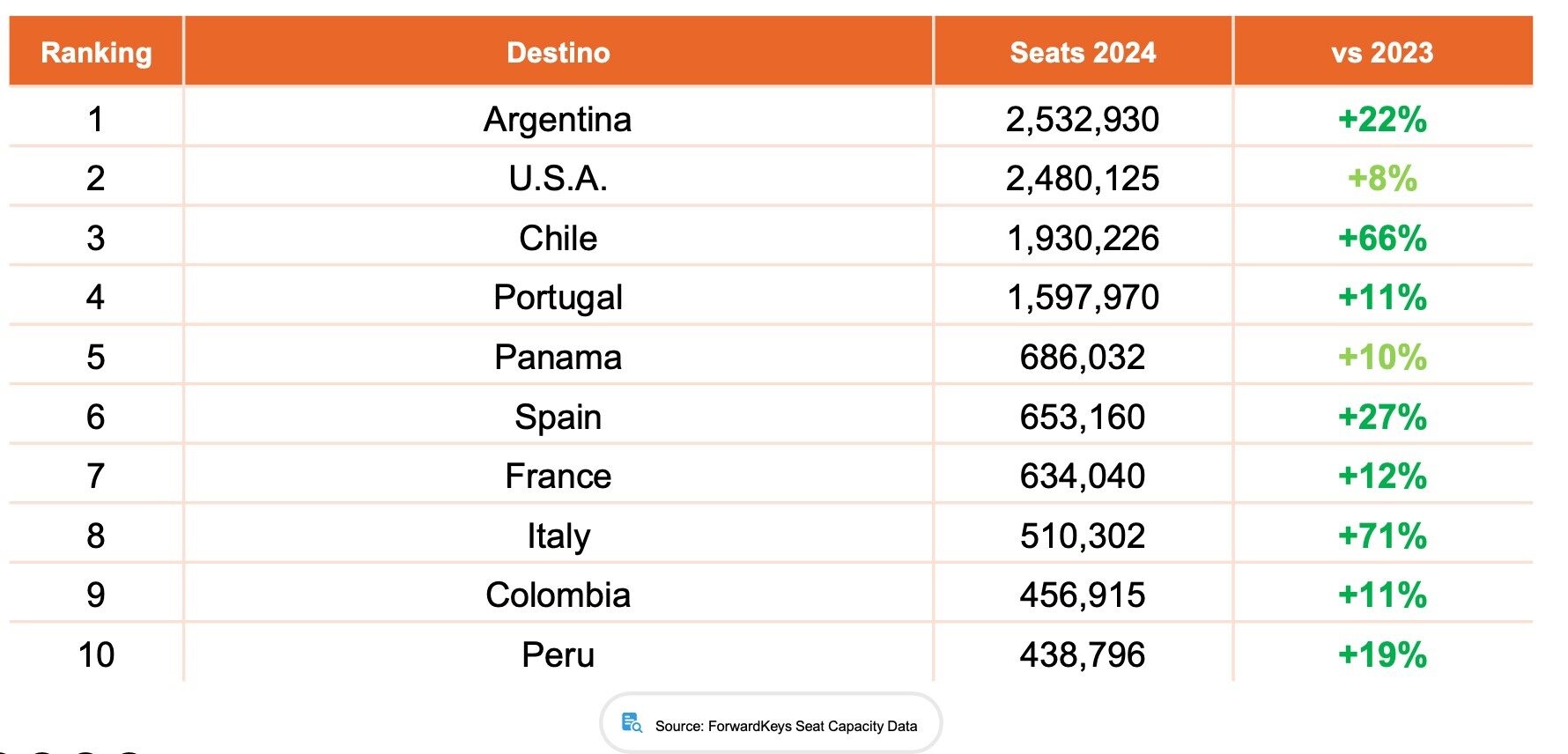 Top 10 dos principais mercados internacionais para o Brasil em 2024, com destaque para o crescimento de 71% de assentos provenientes da Itália