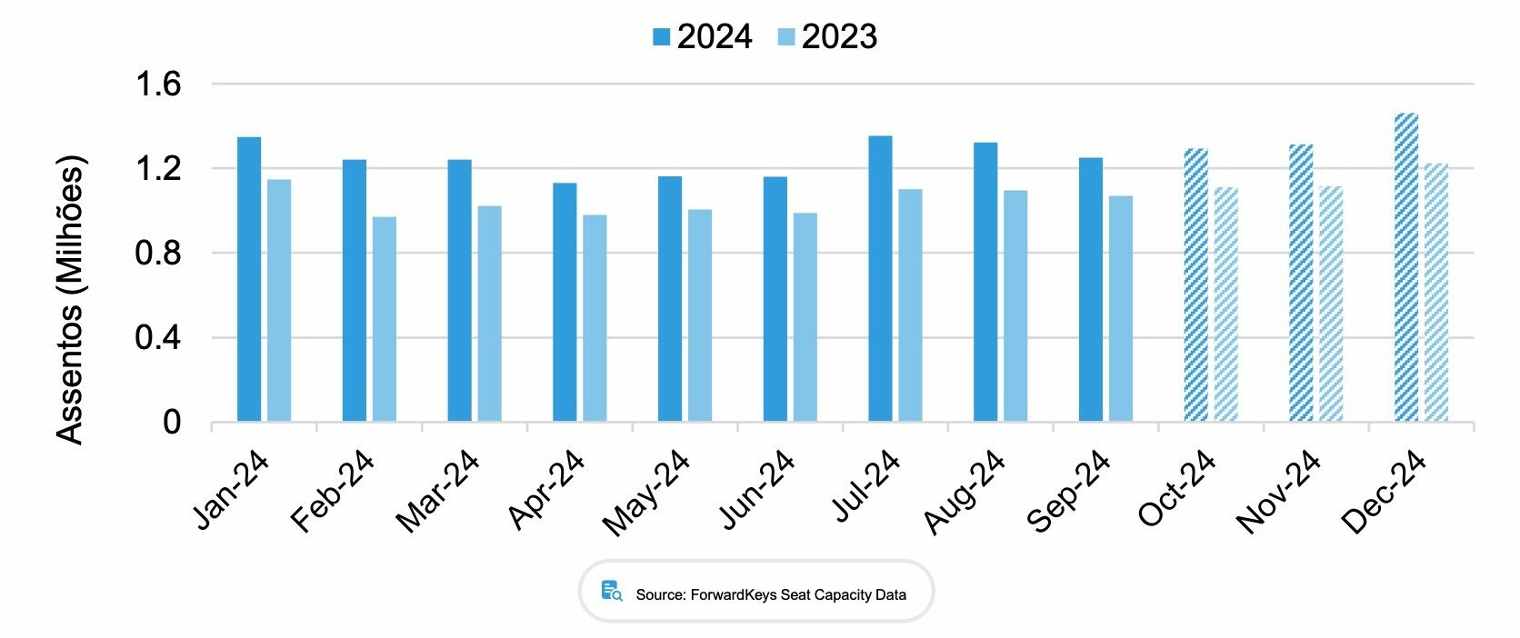 Volume de assentos internacionais chegando ao Brasil em 2024