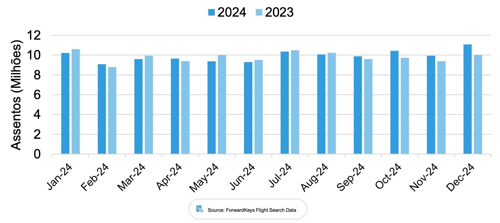 Volume de assentos aéreos domésticos ofertados em cada mês de 2024