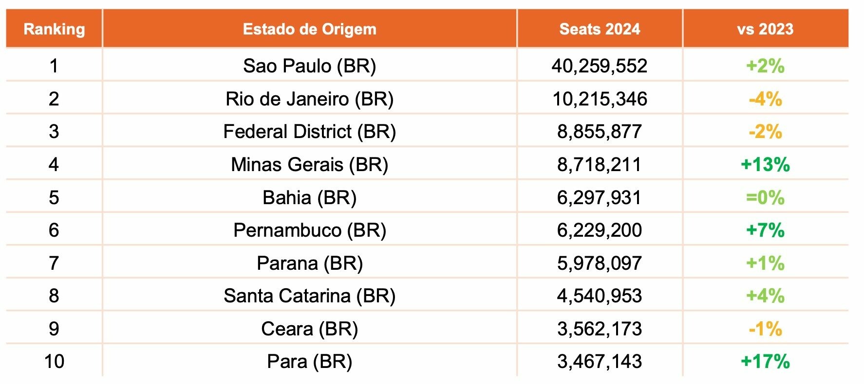 São Paulo lidera, com muita folga, o volume de assentos domésticos ofertados em 2024