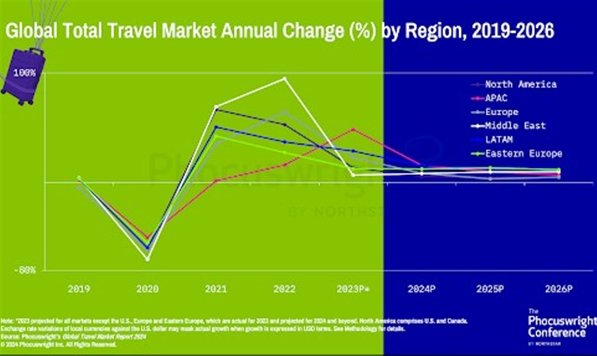 Mercado global de viagens de 2019 a 2026