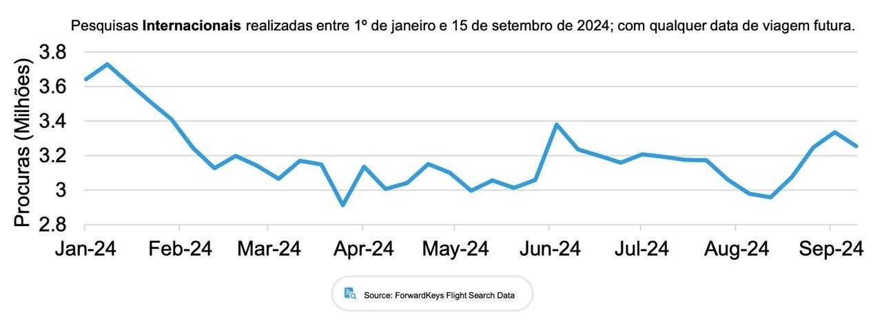 Dados revelam a procura pelo Brasil de janeiro a setembro de 2024