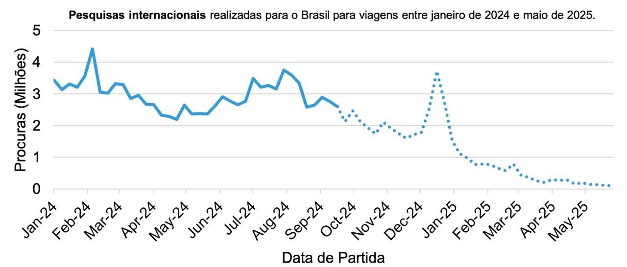 Pesquisas internacionais realizadas para o Brasil para viagens entre janeiro de 2024 e maio de 2025