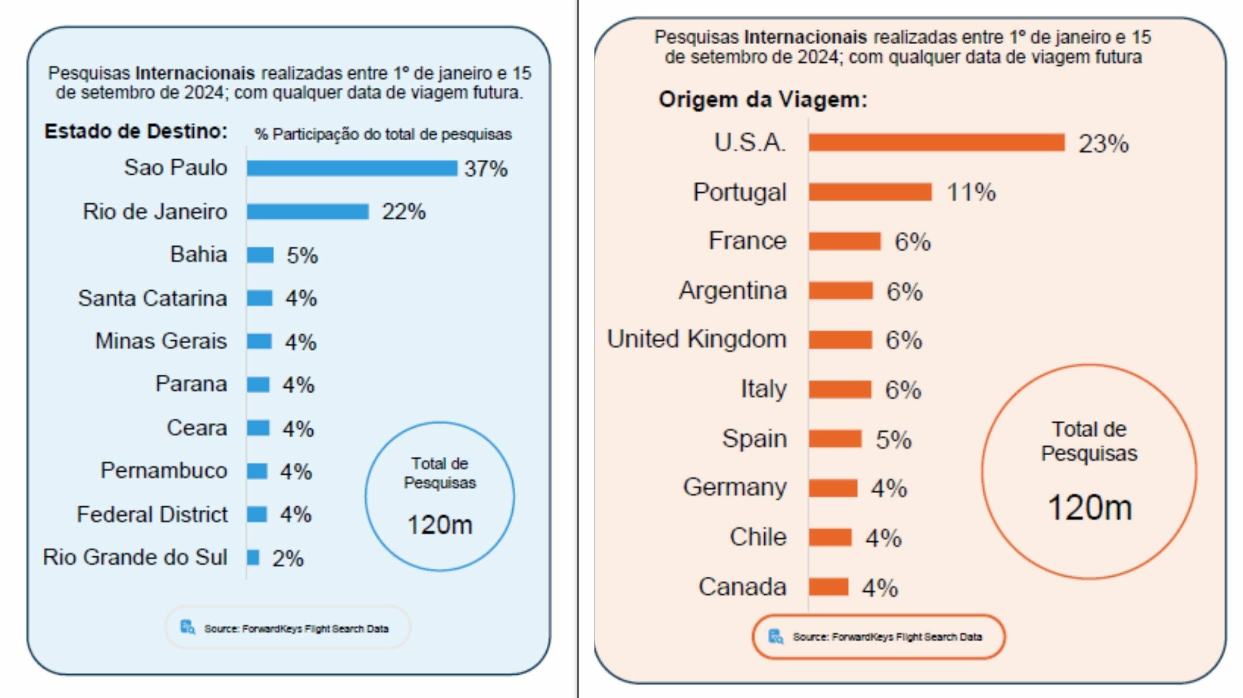 Na esquerda, os estados mais pesquisados. Na direita, os países que mais pesquisaram viagens ao Brasil