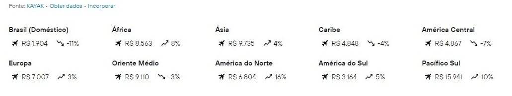 De acordo com o buscador, pensando em economizar, este é o ano perfeito para brasileiros explorarem o próprio país