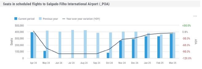 Dados mostram curva de retomada de assentos para o aeroporto de Porto Alegre até março de 2025