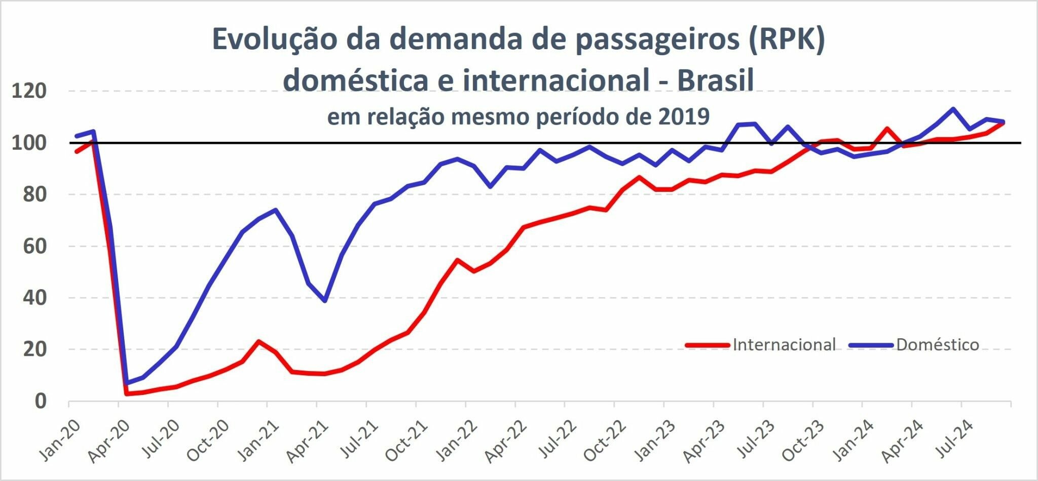 Evolução da demanda de passageiros no Brasil desde janeiro de 2020