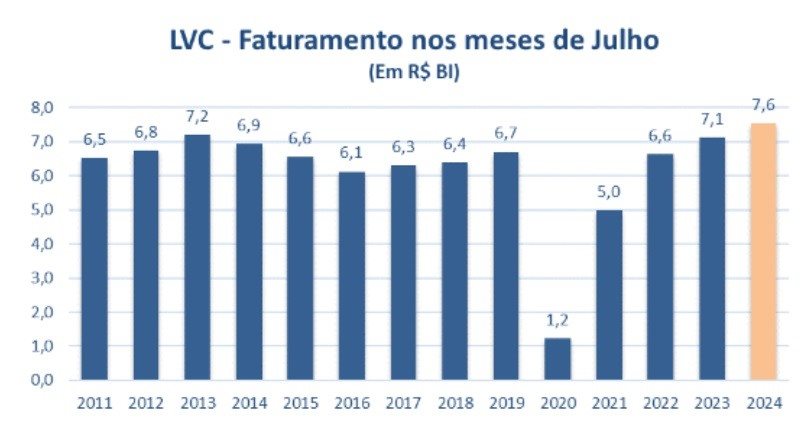 É o maior faturamento para o mês de julho desde o início da série histórica, em 2011