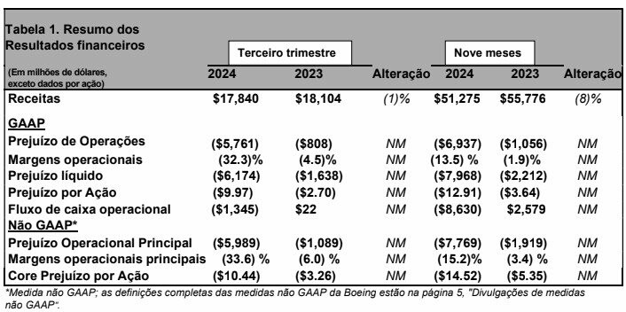 Resultados do 3T24 da Boeing