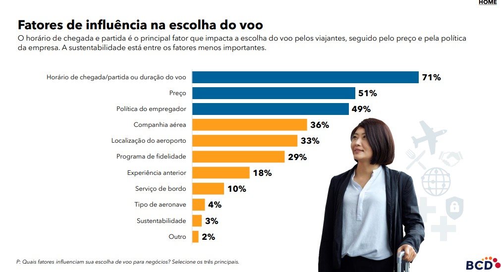 71% dos viajantes são influenciados pela duração dos voos