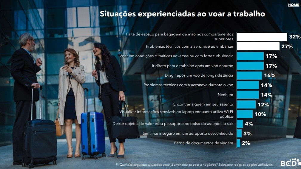 17% dos viajantes reclamam da necessidade de ir ao trabalho após um voo noturno