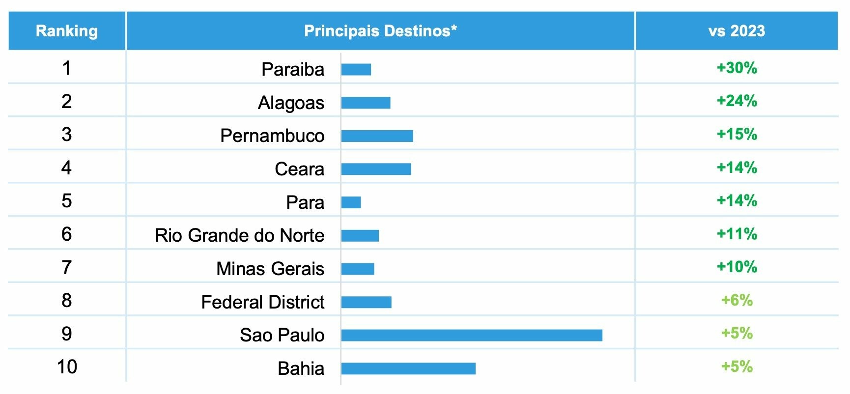 Estados com os maiores crescimentos na chegada de turistas domésticos de outubro a dezembro