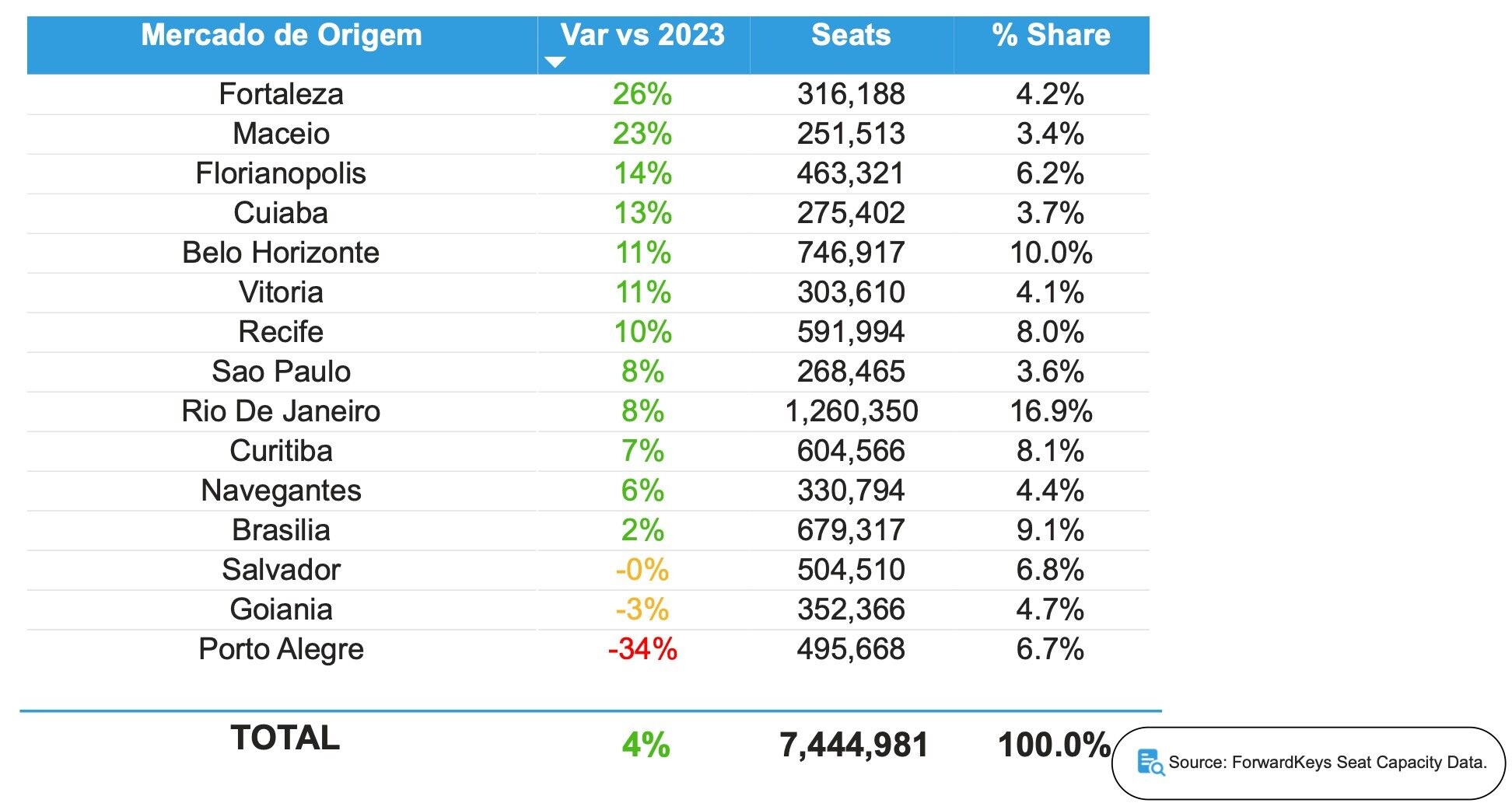 Número de assentos ofertados para o Estado de São Paulo no último trimestre de 2024