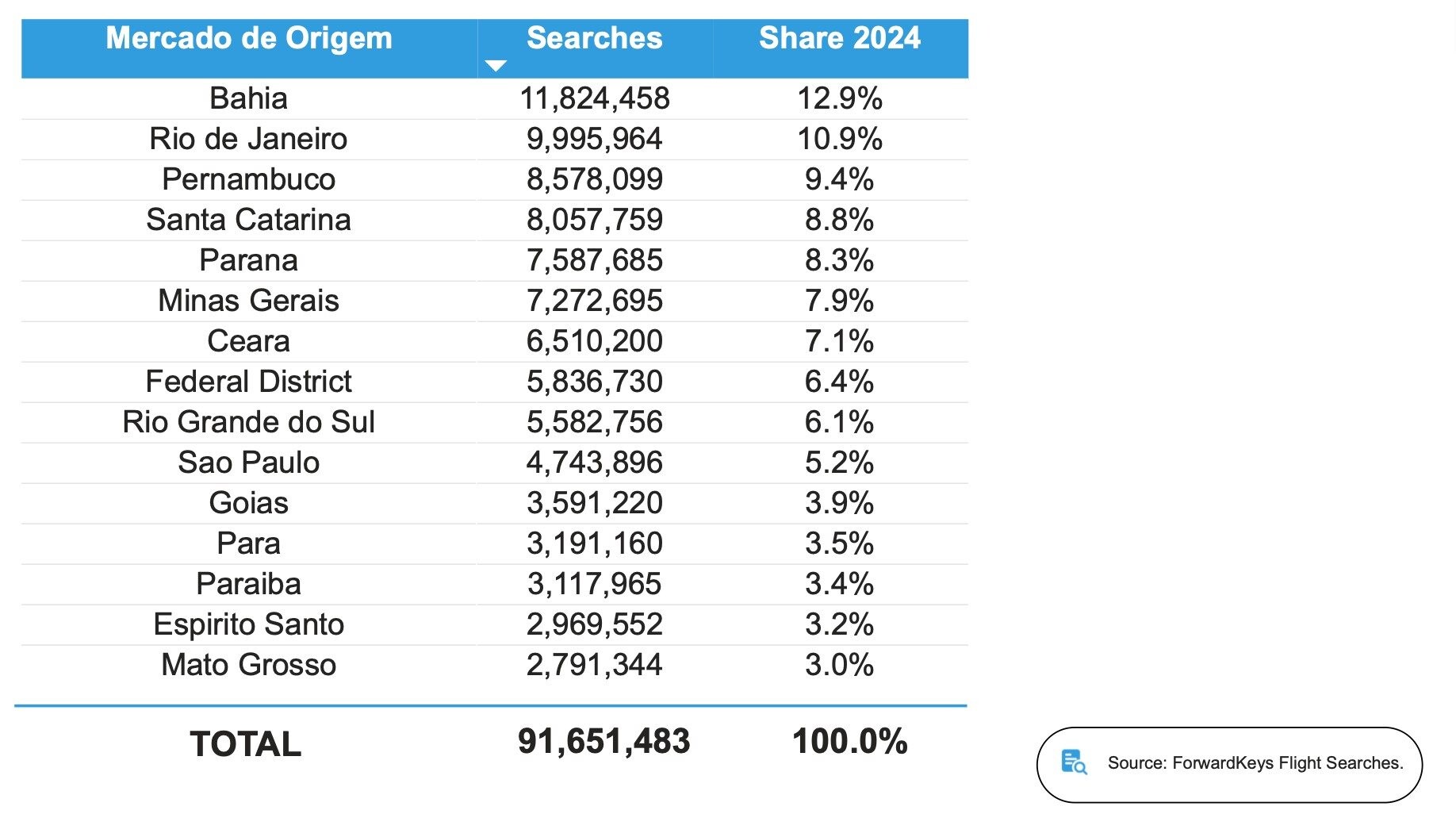 Pesquisa de voos para São Paulo chega perto das 100 milhões de buscas em 2024