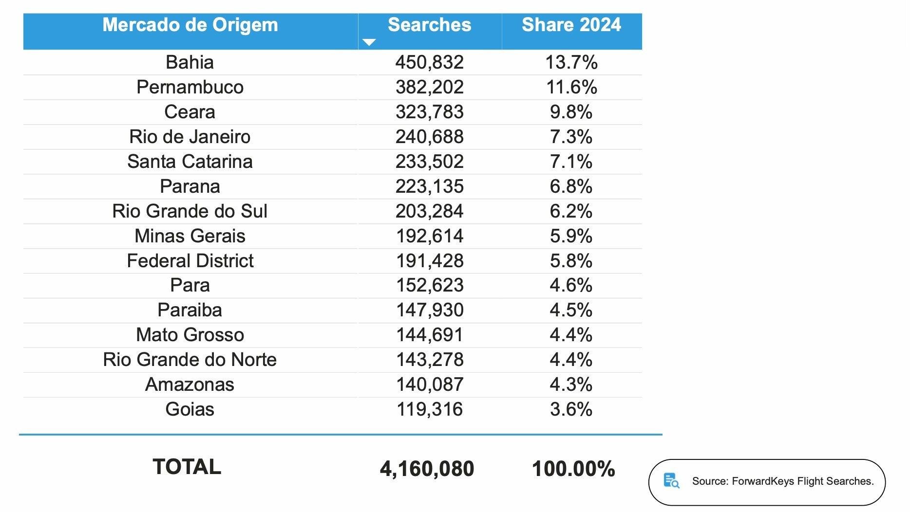 Pesquisa de voos para São Paulo somente em dezembro de 2024