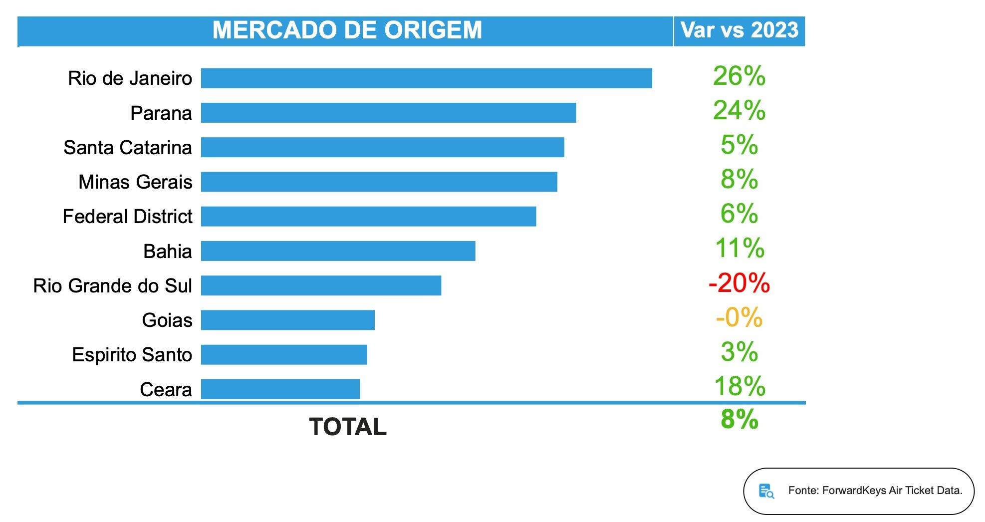 Chegadas domésticas ao Estado de São Paulo