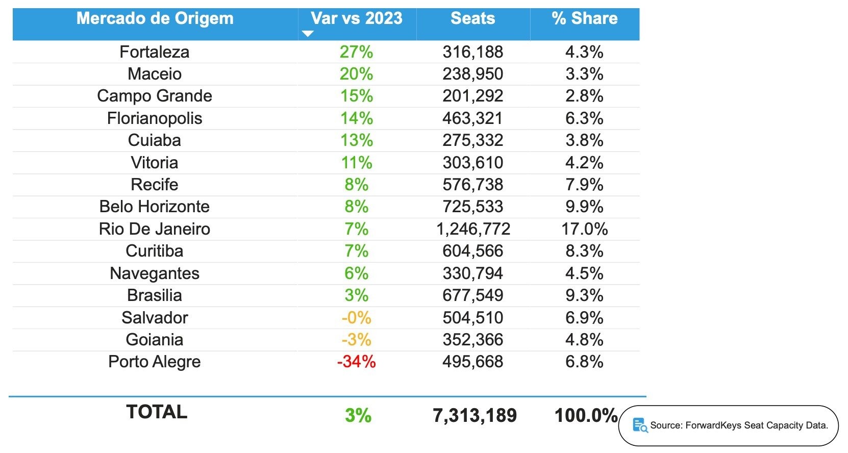 Volume de assentos programados de/para São Paulo entre outubro e dezembro de 2024