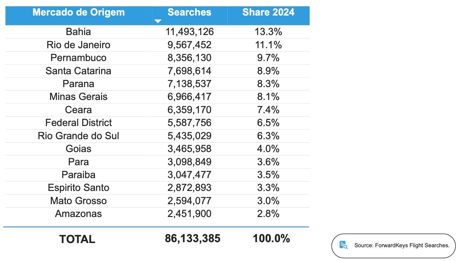 Pesquisa de voos para São Paulo chega perto das 90 milhões de buscas em 2024