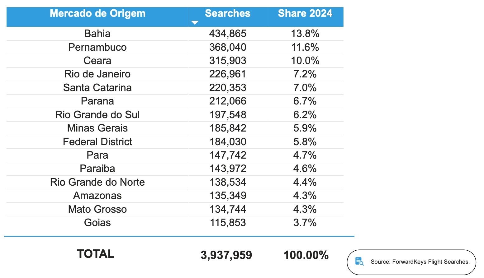 Pesquisa de voos para cidade de São Paulo somente em dezembro de 2024