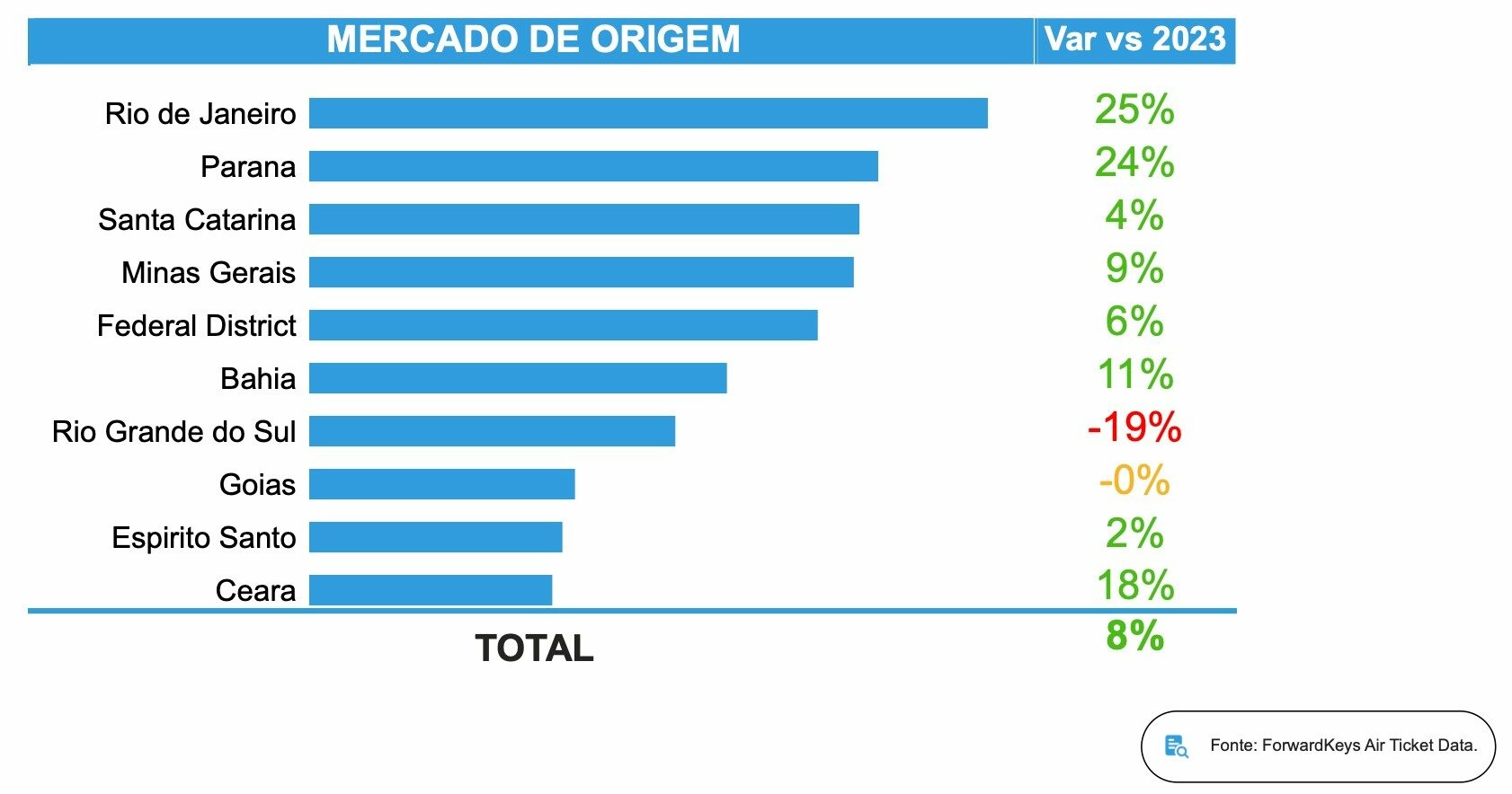 Chegadas domésticas à cidade de São Paulo