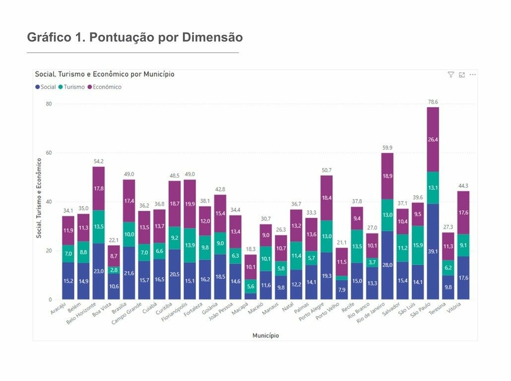 Pontuação por dimensão