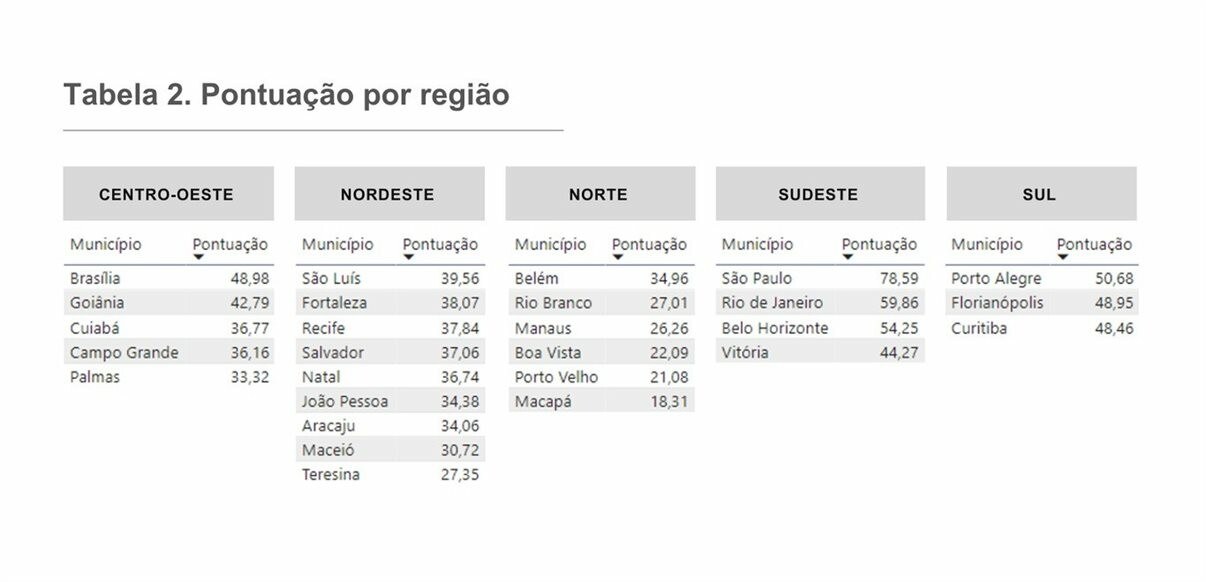 Pontuação por região