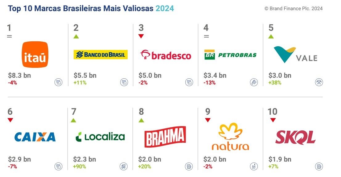 As 10 marcas mais valiosas do Brasil em 2024