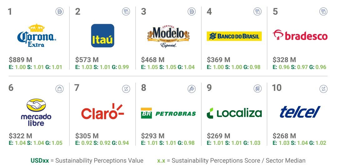 Top 10 marcas mais valiosas da América Latina em 2024