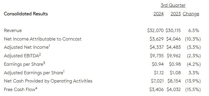 Resultados divulgados pela Comcast que envolvem todas unidades de negócio do grupo