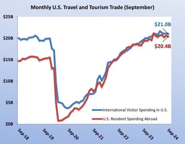 Gastos de turistas estrangeiros em setembro de 2018 a 2024