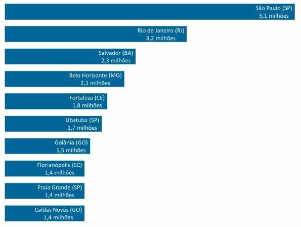 Cidades mais visitadas pelos turistas brasileiros