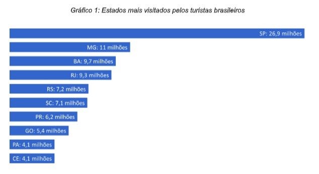 Estados mais visitados pelos turistas brasileiros