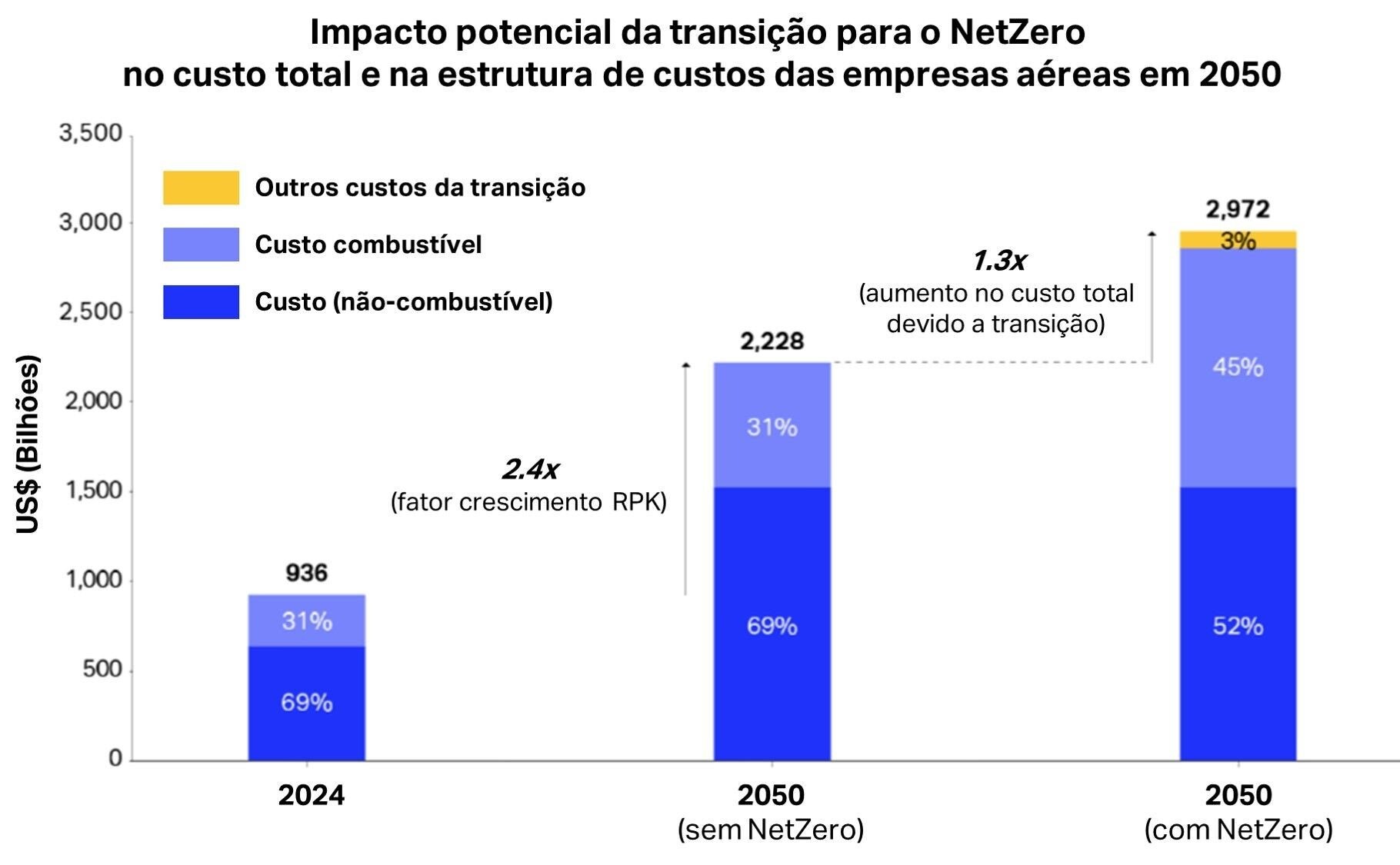 Dados divulgados pela Iata