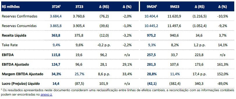 Resultados gerais da CVC Corp no 3T24