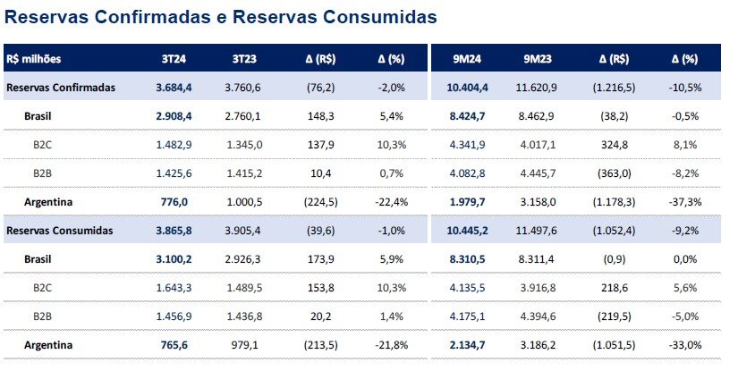 Reservas Confirmadas e Reservas Consumidas no 3T24