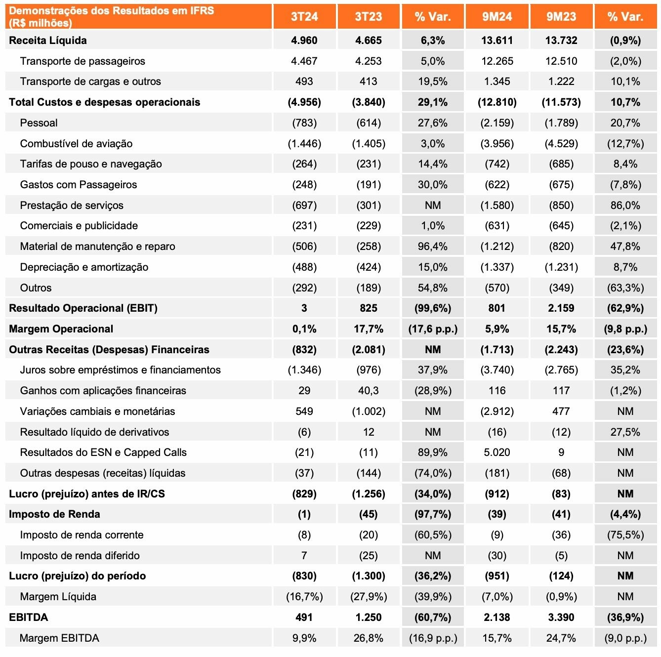 Resultados financeiros da Gol no 3T24