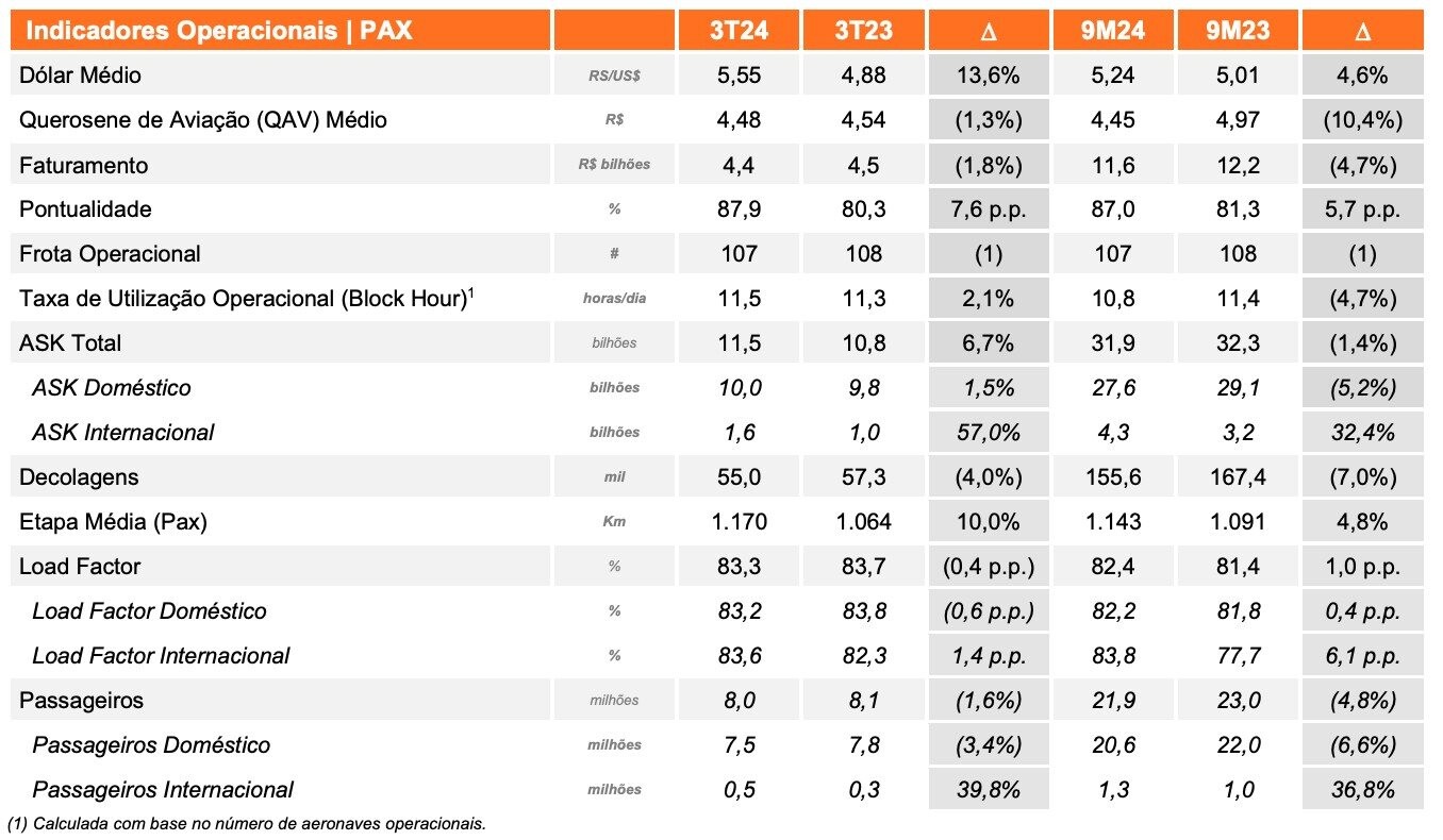 Dados operacionais da Gol no 3T24