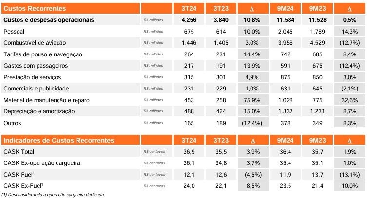 Custos operacionais da Gol no 3T24