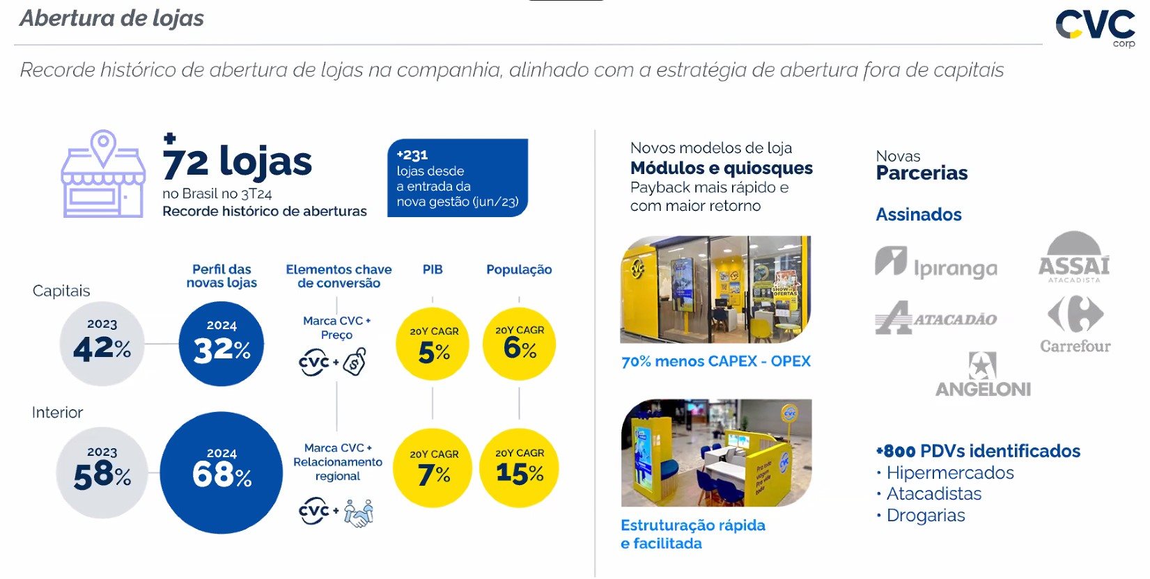 Dados das lojas divulgados pela CVC Corp