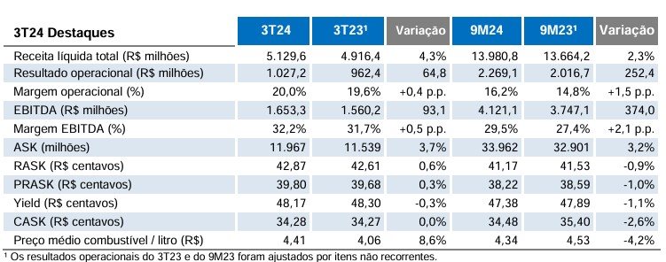 Destaques operacionais e financeiros do 3T24