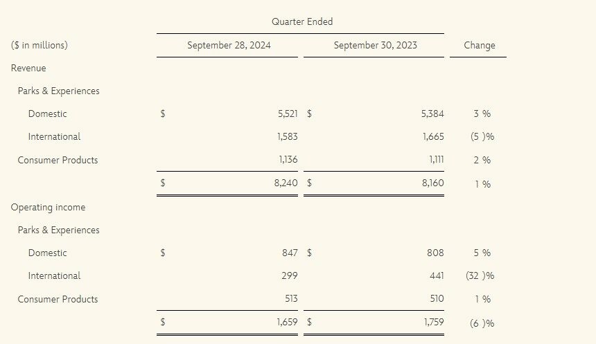 Dados dos parques e experiências da Disney no quarto trimestre fiscal de 2024