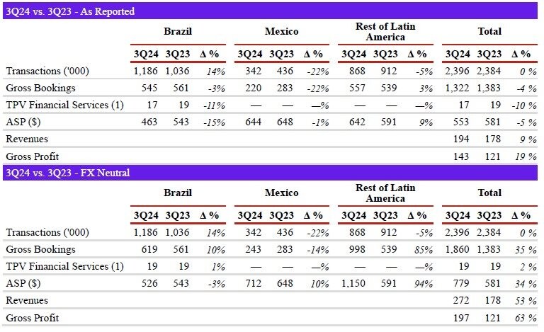 Resultados de Brasil, México e América Latina no 3T24